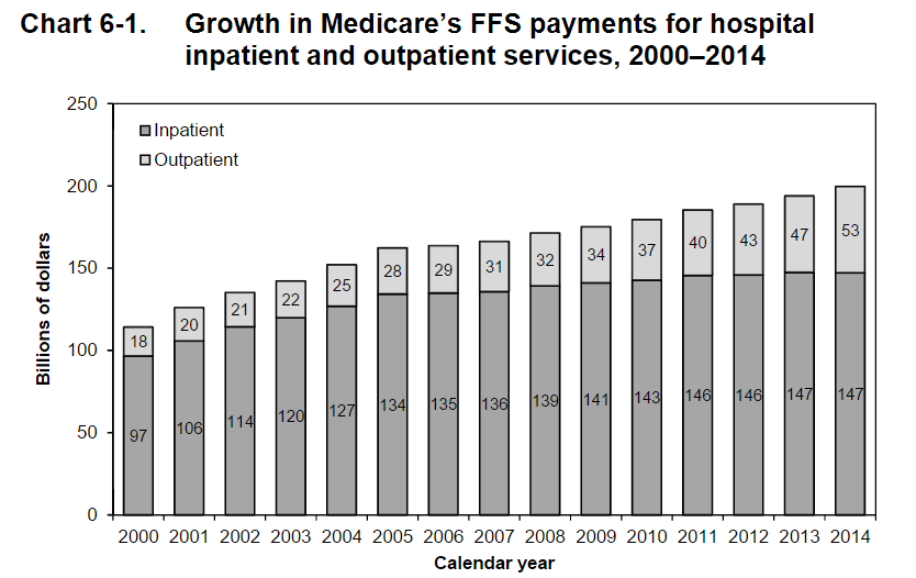 Out to inpatient ratio spending