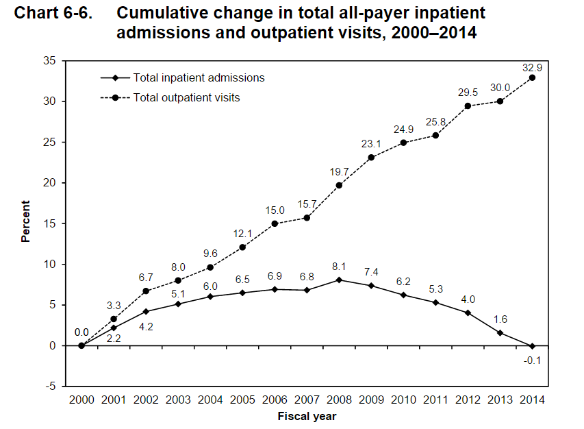 percent change in in to outpatient