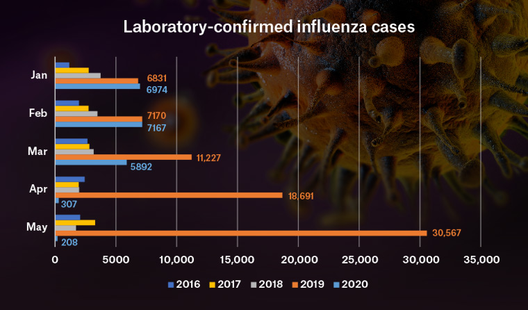 Lab-Confirmed Influenza Cases